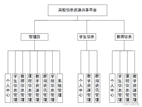 java项目之高校信息资源共享平台 ssm mysql jsp